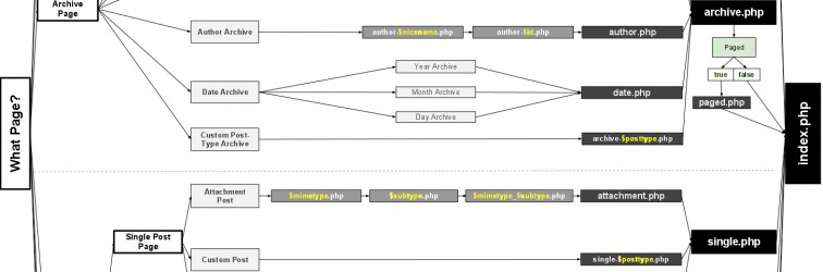 Template Hierarchy detail